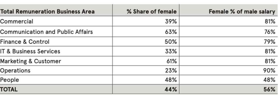 Tjener mindre: Kvinnelige kommunikasjonsansatte tjener en fjerdedel mindre enn «gutta». - Prosentvise utslag blir fort misvisende, sier kommunikasjonsdirektør. Kilde: Norwegian.