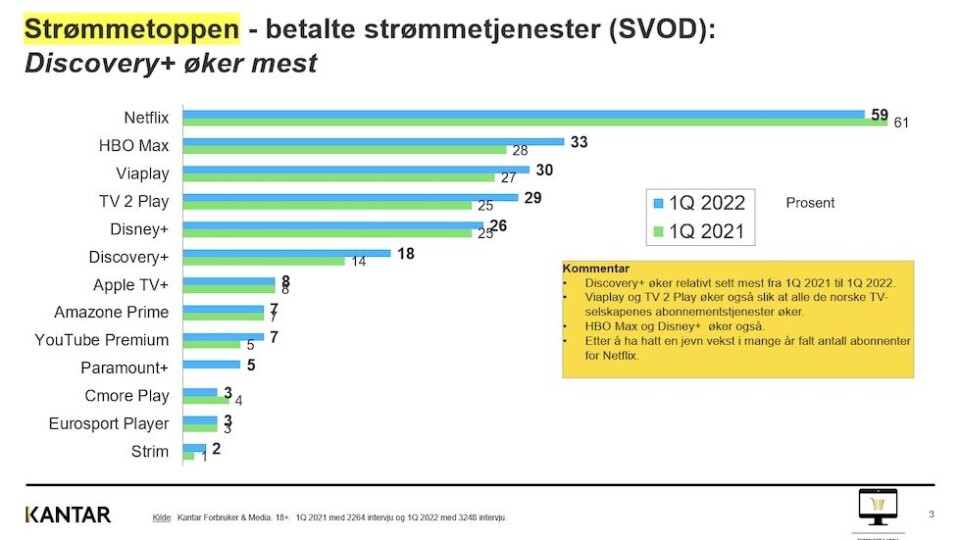 Netflix går tilbake: Kilde: Kantar Forbruker & Media med 10.000 årlige intervju.