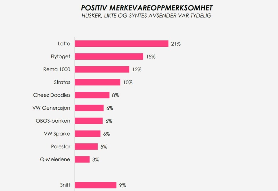 Tydelig avsender: Lotto er også en tydelig avsender av reklamen og for andre gang i år går dermed Norsk Tipping og Lotto helt til topps på Reklamebørsen. Kilde: EssenceMediacom