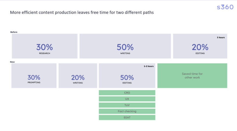 Sparer tid: Mogensen dro frem denne sliden under Kampanjes arrangement. Her viser han tidsbesparelsene ved å benytte seg av generativ KI i arbeidshverdagen.