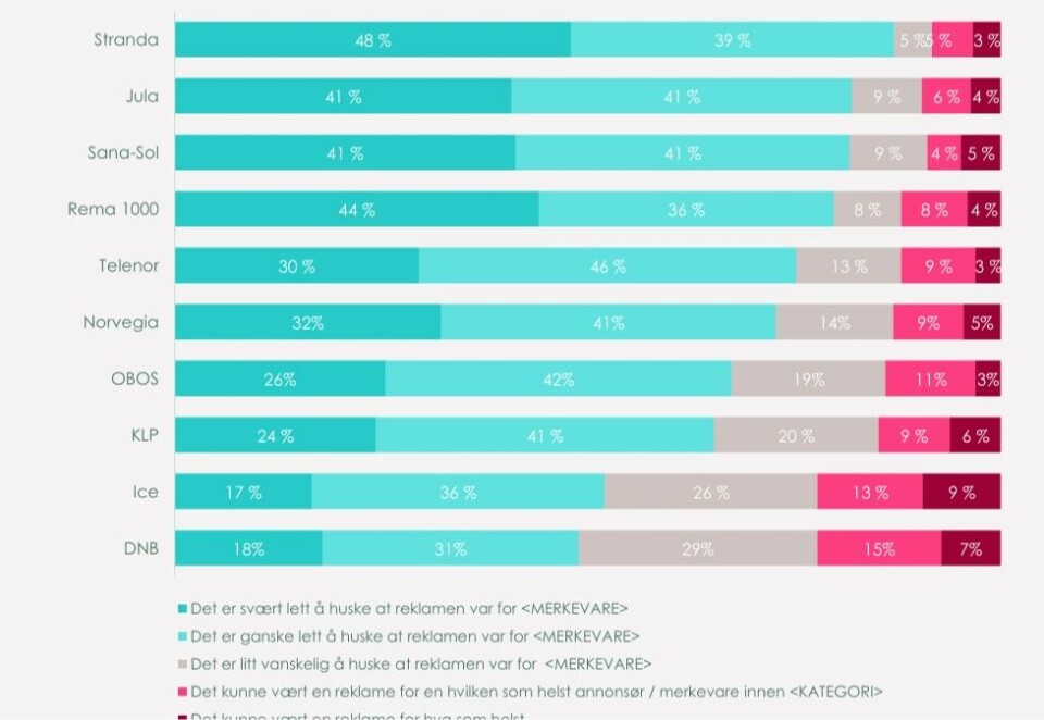 På reklametoppen: Stranda scorer klart sterkest av de målte reklamefilmene for mars og særlig på branding eller oppmerksomhet om merkevaren. Kilde: Essence Mediacom.