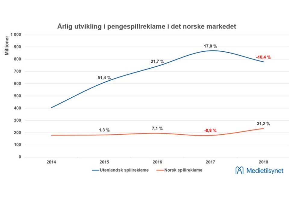 Ned og opp: De utenlandske pengespillselskapene reduserer bruken av reklame, mens norske spillselskaper som Norsk Tipping bruker mer penger enn tidligere. Illustrasjon: Medietilsynet.