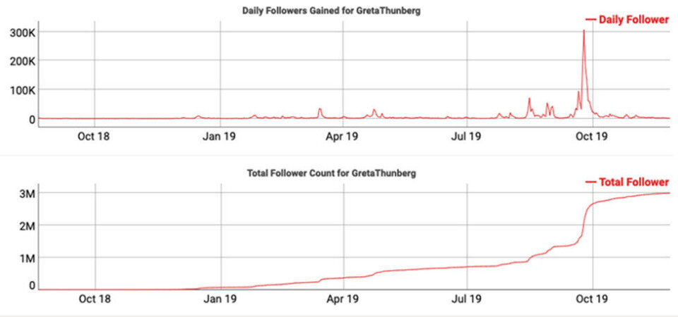 Mer populær på Twitter: - På Twitter ser vi en stor økning i antall følgere etter FNs møte, men hun har også hatt en jevn økning i året, sier Hanssen fra Knowit.
