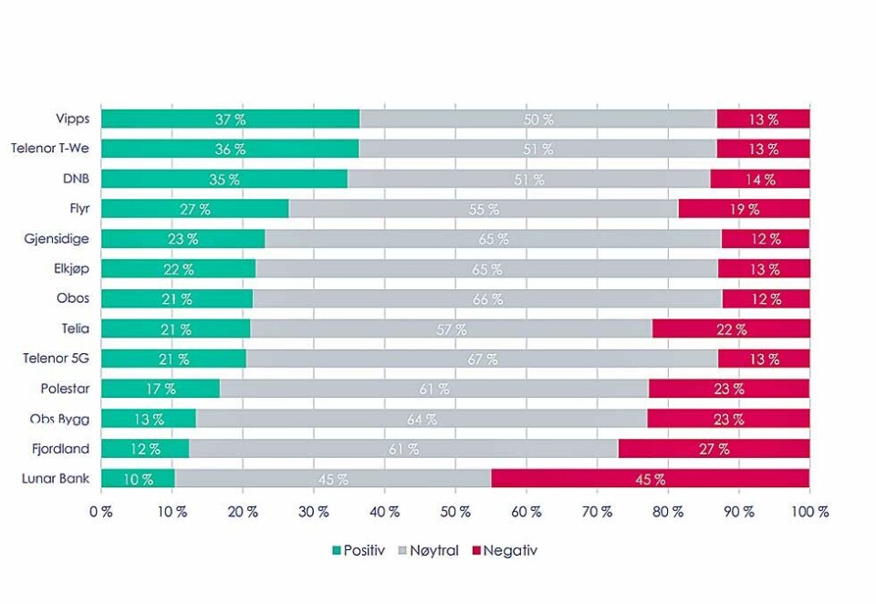 På likingtoppen: Det er flest som svarer at de liker reklamefilmene til Vipps, Telenor og DNB på denne månedenes Reklamebørsen. Kilde: Mediacom.
