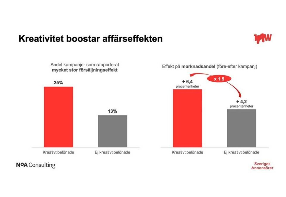 Effektboost: En ny svensk studie visar hur kreativ kommunikatsjon er med å drive effekt på flere plan.