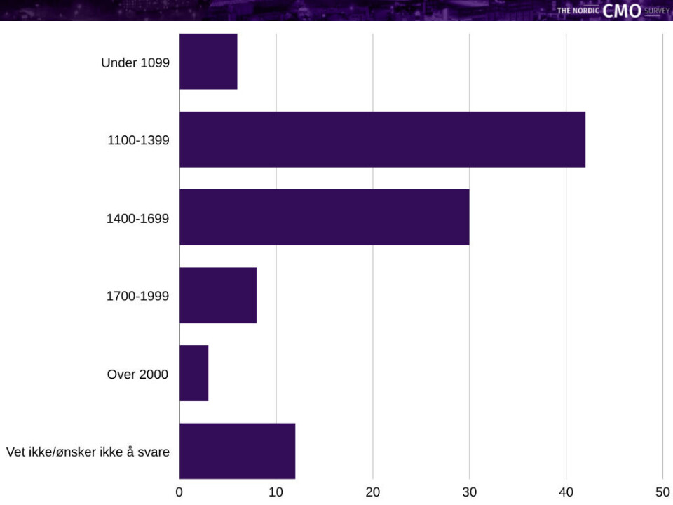 Liten betalingsvilje: Syv av ti markedssjefer mener seniorpriser bør ligge under 1.700 kroner i time. Kilde: The CMO Survey 2024/Synlighet.