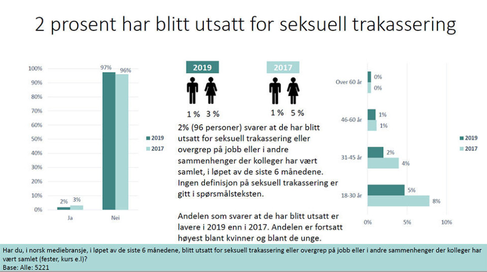 Færre blir utsatt: Ifølge årets undersøkelse, har andelen ansatte i mediebransjen som blir utsatt for seksuell trakassering sunket fra tre til to prosent.
