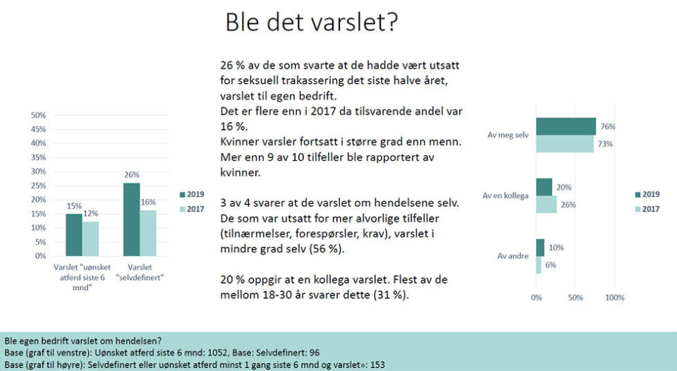 Flere varsler: En fjerdedel oppgir at de varslet om trakasseringen, men fortsatt velger altså tre fjerdedeler å la være.