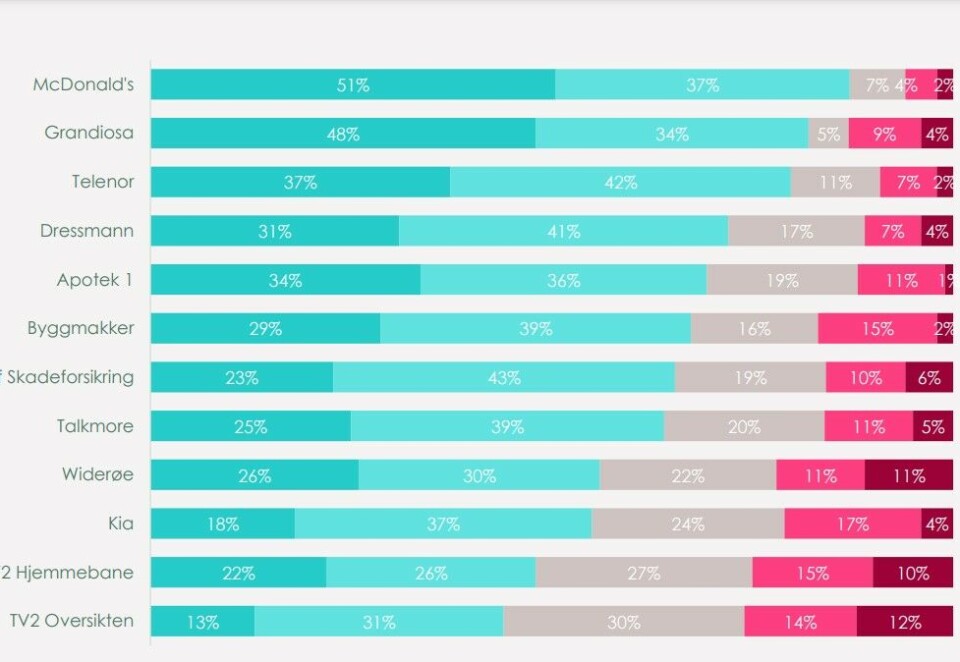 Nederst: TV 2s nye reklamefilmer må finne seg i å ligge på bunnen av lista når Essene Mediacom spør folk om det var enkelt å huske avsender av reklamefilmene. Foto: Essence Mediacom
