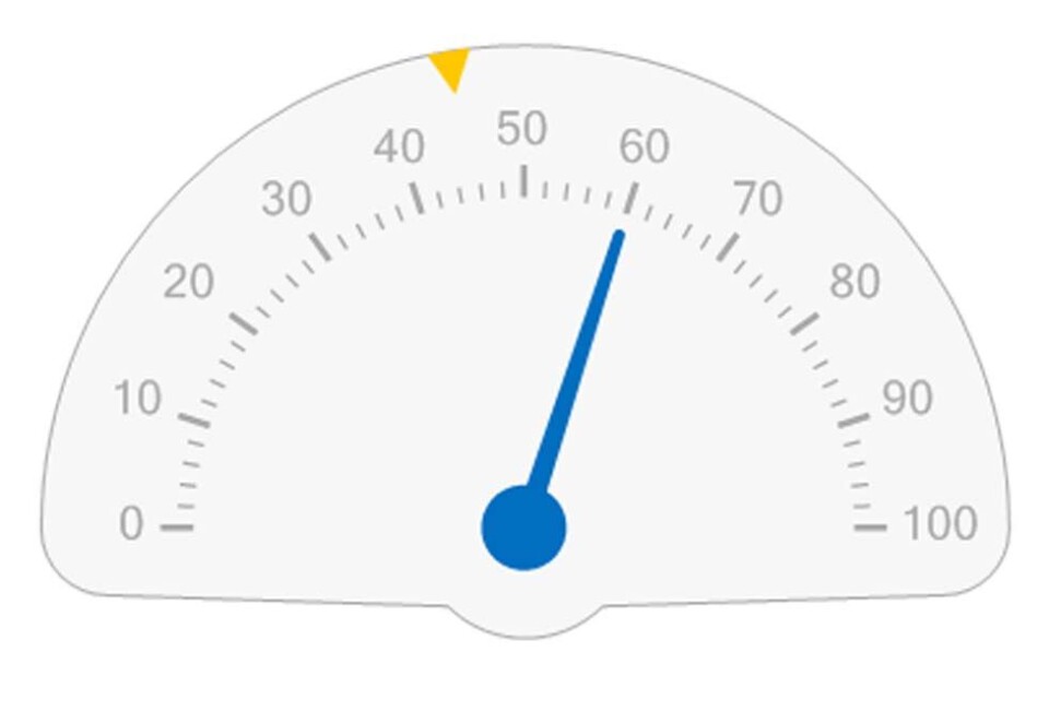 Avsenderidentitet for Color Line var på 60 prosent (blå pil). Gjennomsnitt var på 42 prosent (gult punkt).