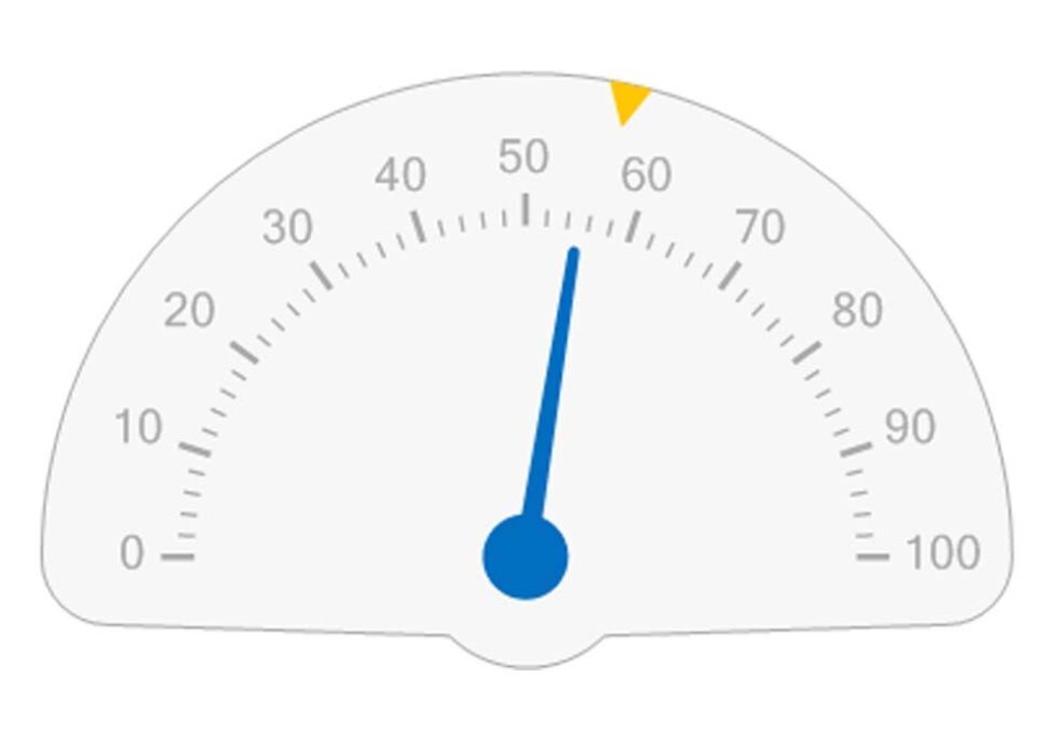 Liking for Color Line-annonsen var på 55 prosent (blå pil), mens gjennomsnittet var på 56 prosent (gult punkt).