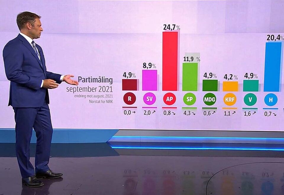 Supermålinger: NRK investerte tungt i meningsmålinger i valgkampen denne gangen, og hadde blant annet flere supermålinger med elleve ganger så mange respondenter som de vanligvis har. Her presenteres tallene fra en av disse målingene på Dagsreveyen. Foto: NRK.