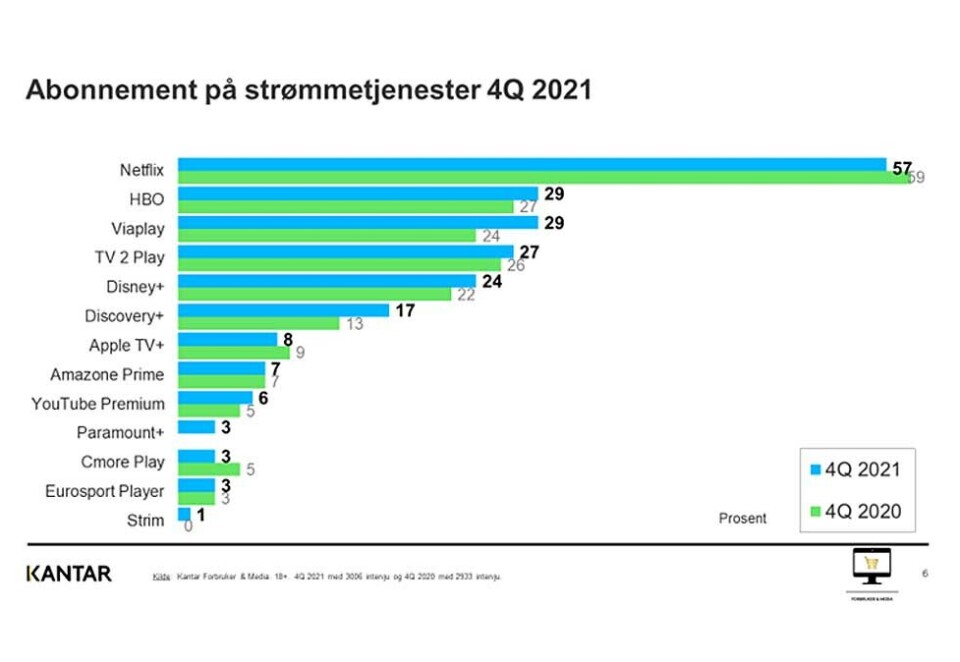 HBO Max vokser: Her ser du utviklingen i strømmemarkedet det siste året. Ferske tall fra Kantars Forbruker & Media-undersøkelse for fjerde kvartal, 2021. Netflix er fortsatt størst, men HBO Max vokser etter omprofileringen. Kilde: Kantar