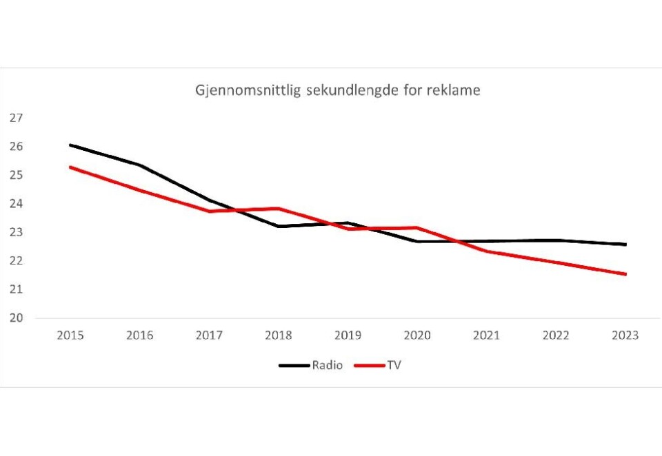 Gjennomsnittlig lengde: Kilde: Dentsu.