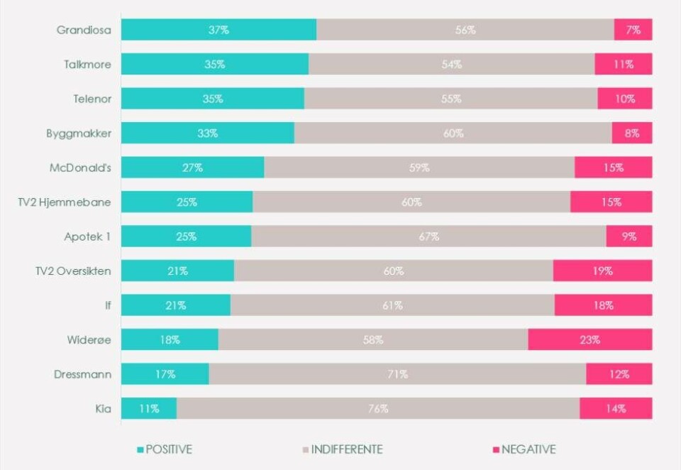 Best likt: «I will always love you» synges det i reklamefilmen til Grandiosa. Resultatet fra Reklamebørsen kan tyde på at følelsen er gjensidig. Her er oversikten over hvor mange som liker filmene bedre (grønt) eller dårligere (rødt) enn andre reklamefilmer. Kilde: Essence Mediacom