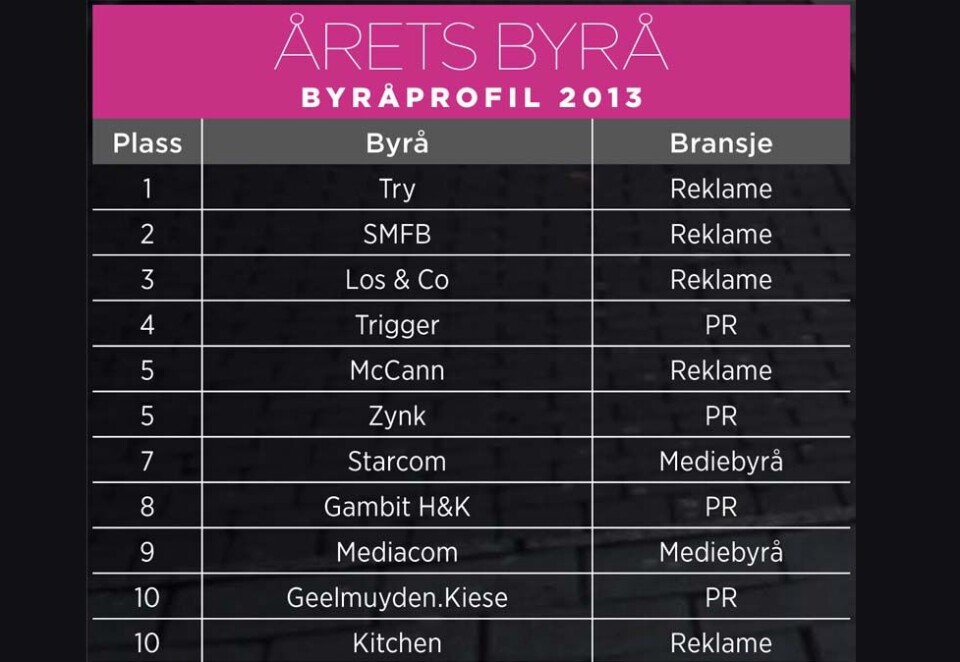 ÅRETS BYRÅ: Listen er basert på poengskåren til hvert enkelt byrå uavhengig av bransje. Denne skåren er tilgjengelig i den totale undersøkelsen som Kampanje har gjort sammen med TNS Gallup.