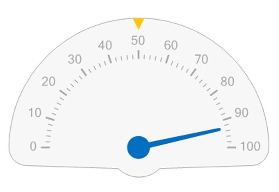Avsenderidentiteten til Finn var på hele 93 prosent (blå pil). Gjennomsnittet vises som det gule punktet.