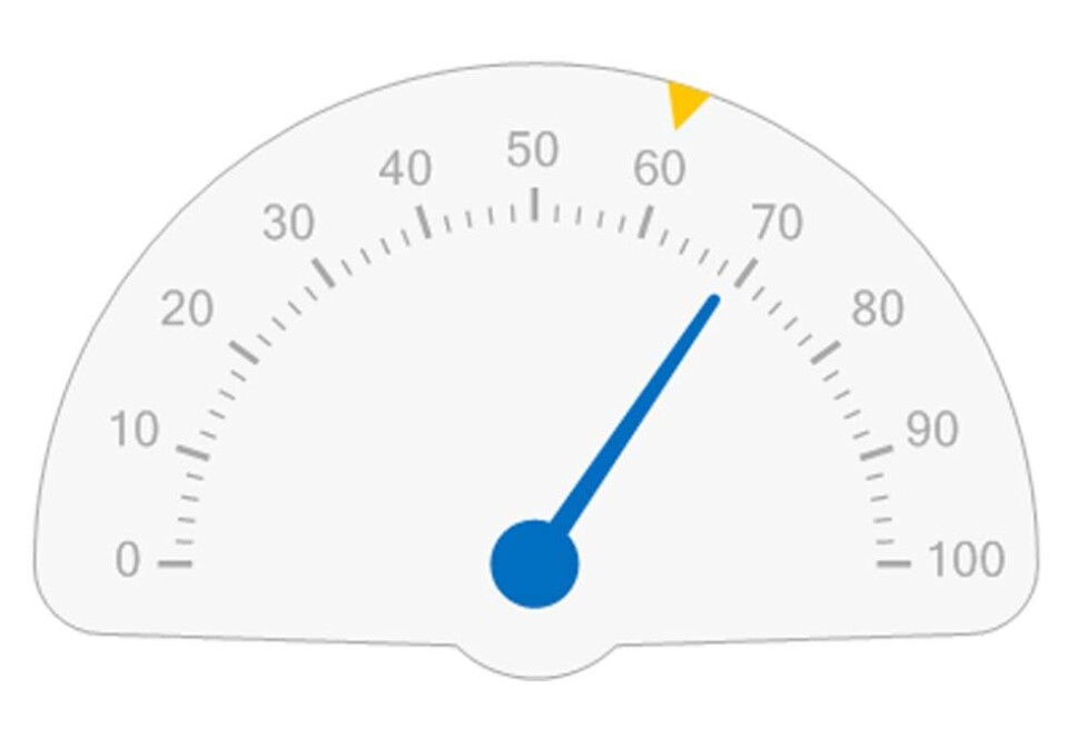 Finn oppnådde høy liking på sin radiospot. Hele 69 prosent av respondentene oppga at de likte spoten (blå pil). Gjennomsnittet vises som det gule punktet.