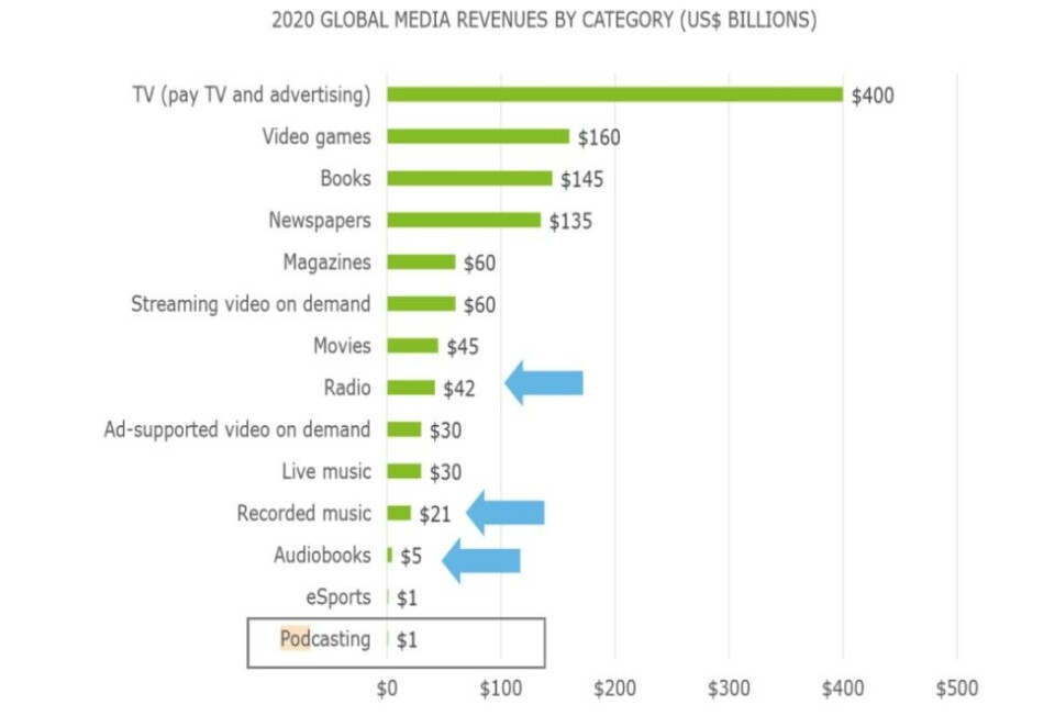 Podkast vokser: Kilde: Deloitte analyse basert på historiske data og vekstrater fra ulike kilder, inkluert comScore, Entertainment Software Association and NPD, Digital TV Research, Bookmap, PwC, og the World Press Trends database. Foto: Deloitte.