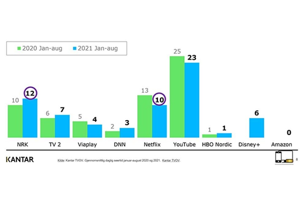 NRK går forbi: Her ser du utviklingen i daglig seing i perioden januar til august i år målt mot samme periode i fjor. NRK har nå gått forbi Netflix i tid brukt på tjenesten. Kilde: Kantar.