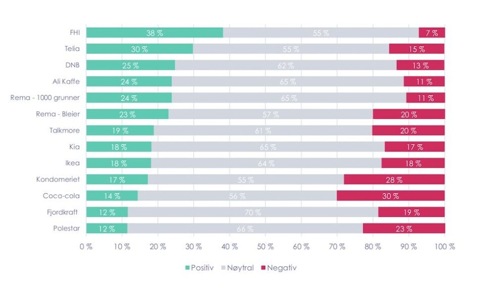 Mest og minst likt i februar: Disse reklamefilmene likte nordmenn mest og minst i forrige måned. Kun Folkehelseinstituttet og løftet om vaksiner slår Telia, som til gjengjeld har månedens mest effektive reklamefilm. Kilde: Mediacom
