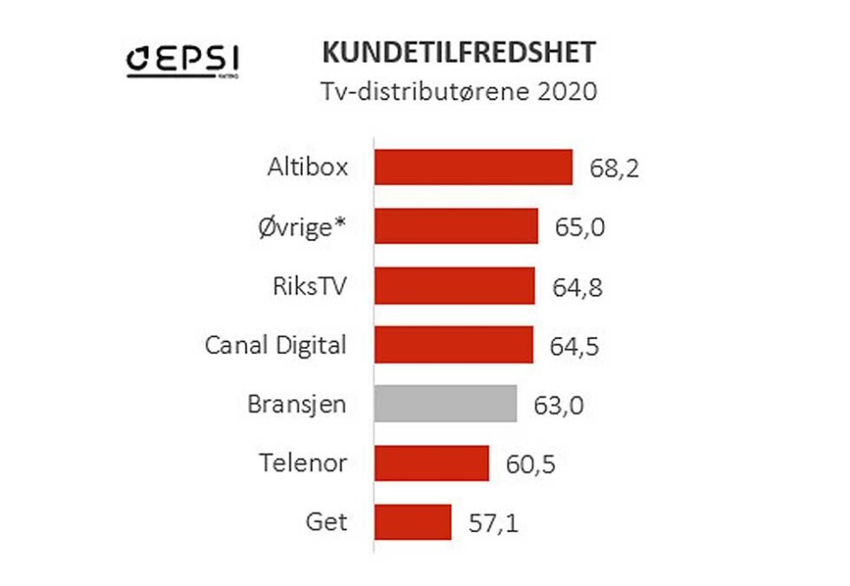 Topp og bunn: Altibox topper listen over de TV-distributørene som har de mest fornøyde kundene på det norske TV-markedet. Telias TV-leverandør Get, som i dag bare heter Telia, har en jobb å gjøre. Foto: Epsi.