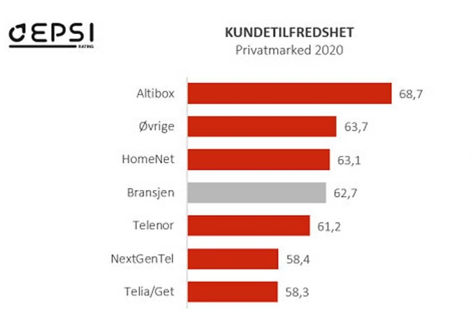 Best på bredbånd: Altibox leverer også best på bredbånd i Epsi-målingen. - Kundene forteller om en stabil og rask internettjeneste, samt god service når de måtte trenge det, sier sjefen i Epsi Norge, Fredrik Høst.