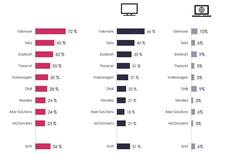 Høy oppmerksomhet: Talkmore har nådd klart flest i denne runden med hele 72 prosent oppmerksomhet. Ingen har nådd flere i 2020 og kun Coop har nådd like mange. Foto: Mediacom