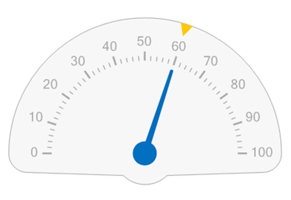Liking på radiospoten til Dolly Dimples var på 60 prosent (blå pil), identisk med gjennomsnittet for de fem målte kampanjene (gult punkt).
