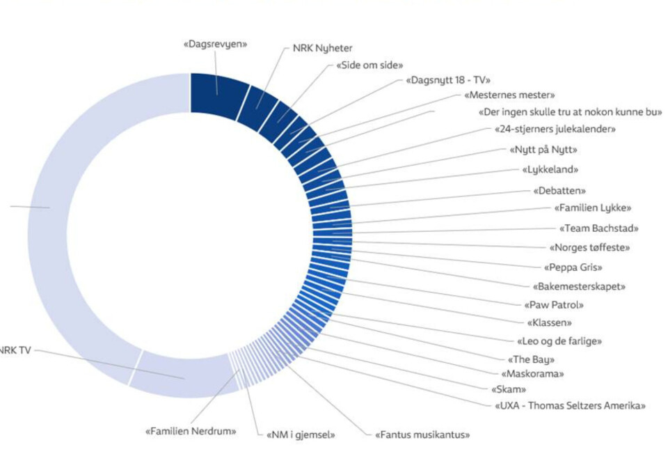 Figuren viser fordelingen av NRKs publikum sitt konsum i titler på NRK. Den nest største bolken nederst i diagrammet tilhører kategorien «Øvrige barneprogram i NRK TV» og den store grå bolken til venstre tilhører kategorien «Alt annet innhold.» Foto: Kantar/NRK