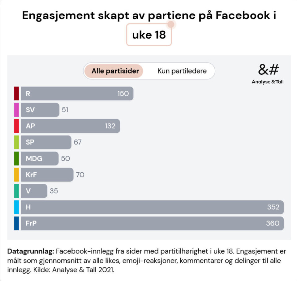 Kilde: Analyse & Tall