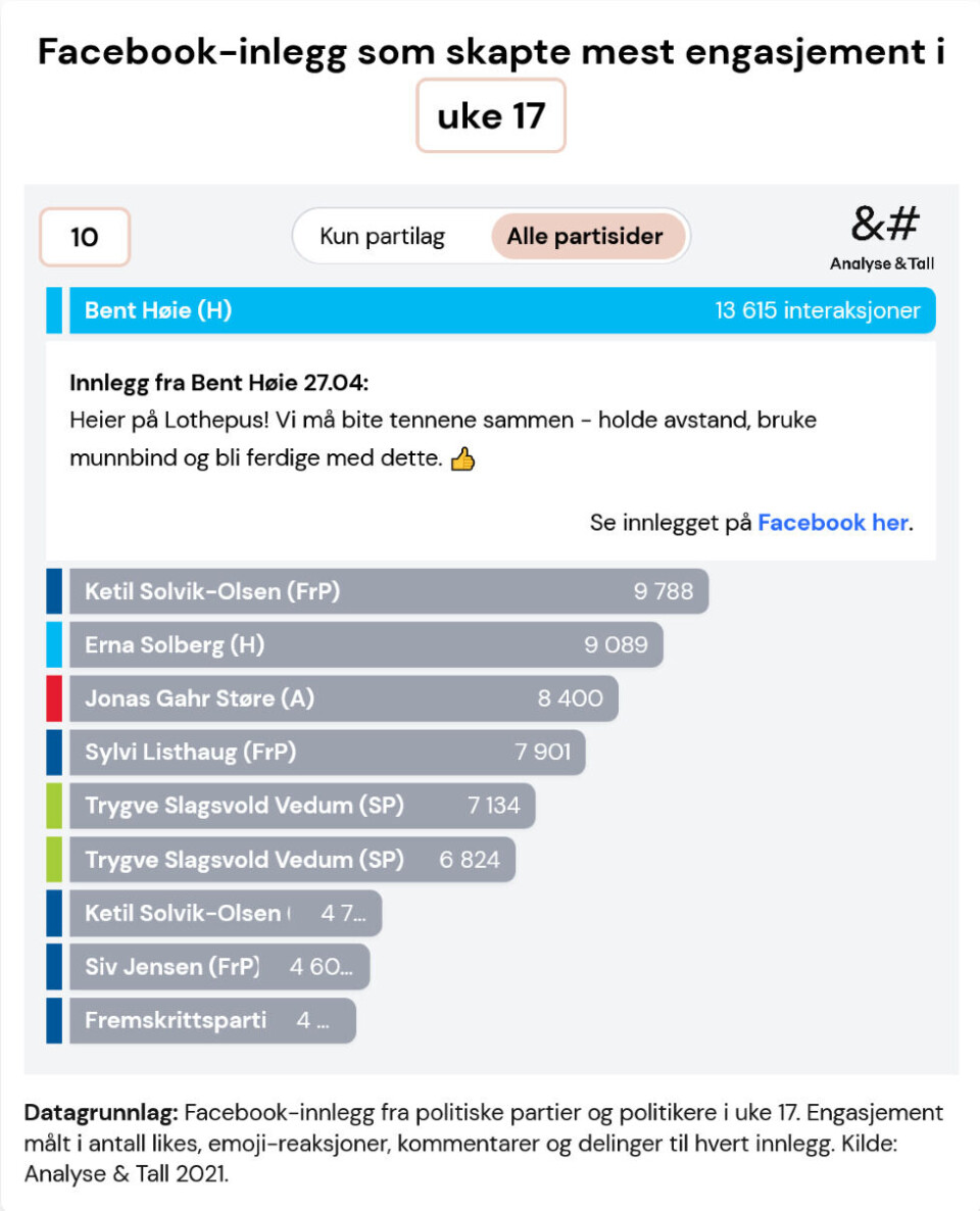 Kilde: Analyse & Tall