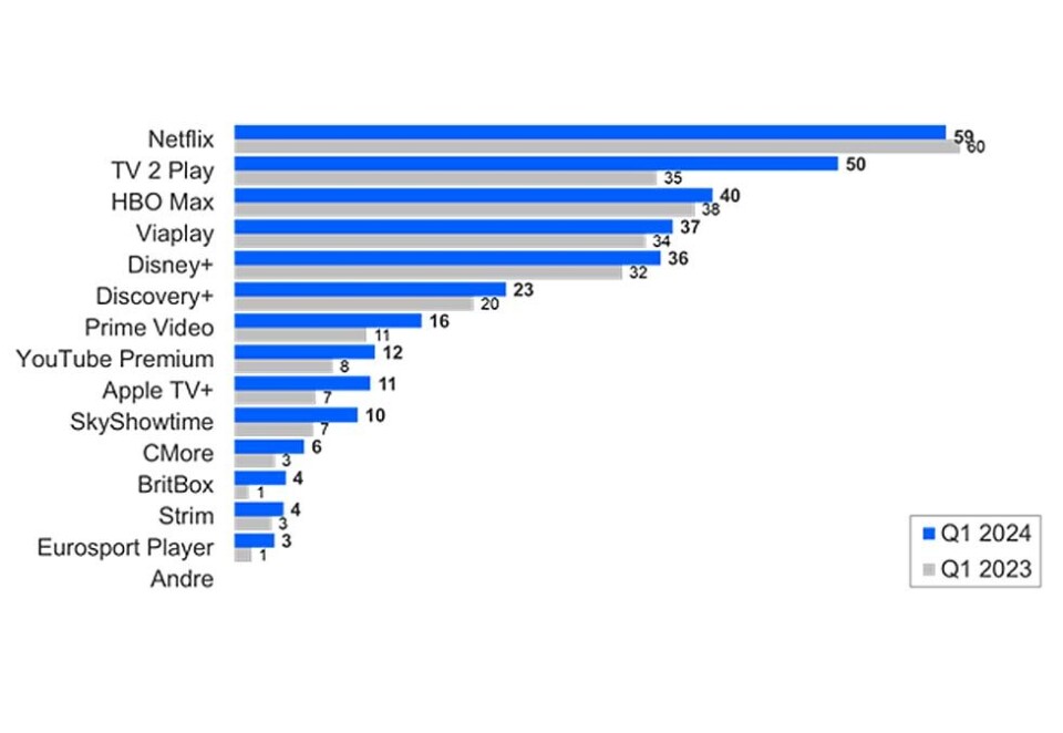 Kjempebyks: TV 2 Play har gjort et realt byks på Strømmetoppen på ett år. Nå har halvparten av norske husholdninger tilgang til TV 2s strømmetjeneste. Foto: Kantar Media
