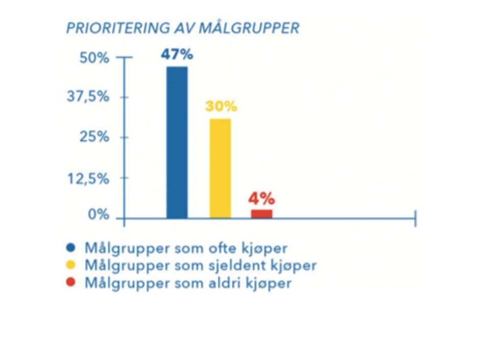 Over-prioritering: Nesten halvparten av alle spurte sier de oftest prioriterer målgrupper som ofte kjøper. Kun 34 prosent sier de oftest prioriterer de som sjeldent eller aldri kjøper.