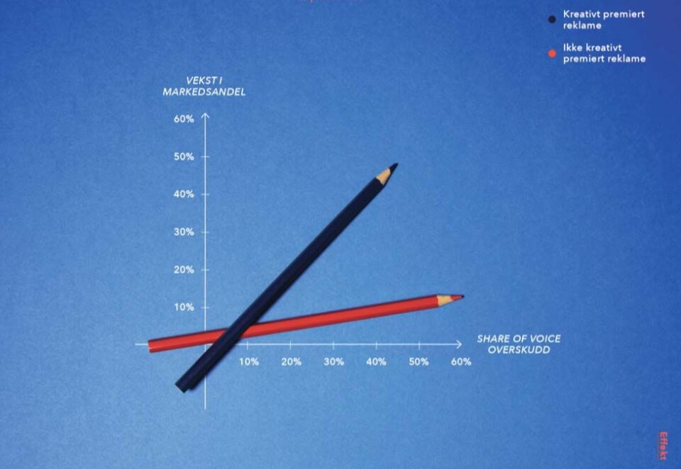 Verdien av kreativitet: IPA-studiet Selling Creativity Short er et av mange som dokumenterer verdien av kreativitet. I boken illustreres funnet med grafen over. Den røde blyanten viser sammenhengen mellom Share of voice og markedsandelsvekst hos reklamekampanjer som ikke vinner kreative priser. Den blå blyanten viser det samme for reklamekampanjer som vinner kreative priser. Studiet viser at kreativt premiert reklame er seks ganger mer effektivt enn ikke premiert kommunikasjon.