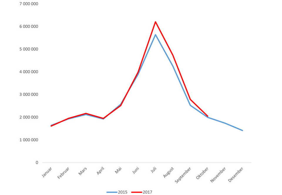 Sommeren er best: I 2016 var majoriteten av veksten i sommersesongen, og i 2017 var all veksten i sommersesongen. Andel kommersielle gjestedøgn økte fra 52 prosent til 53prosent.