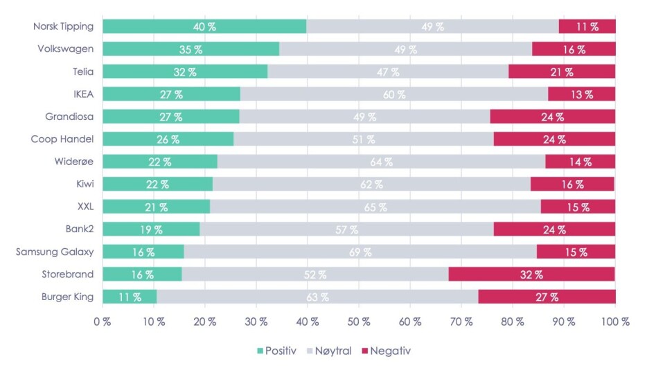 Sliter på bunnen: Disse annonsørene er blitt målt av Mediacom i februar i år. Norsk Tipping gjør det best på liking, mens Storebrand og Burger King sliter på bunnen.