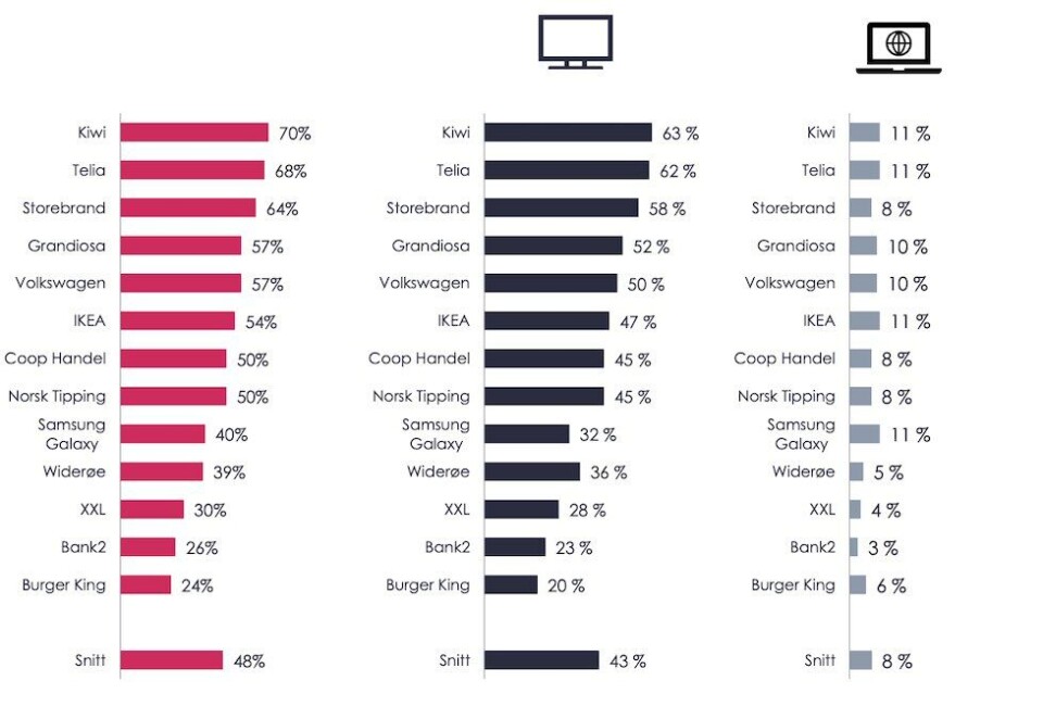 Oppmerksomhet: På parameteren for oppmerksomhet scorer Storebrand godt og klatrer helt opp til tredjeplass kun slått av Kiwi og Telia.