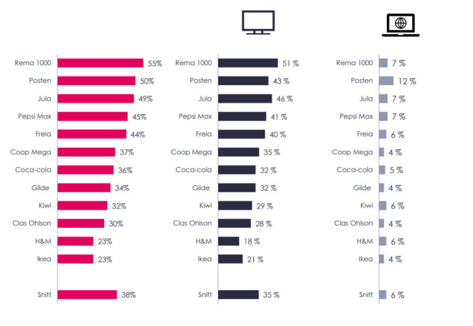 Oppmerksomhet: Flest husker å ha sett Rema 1000 sin reklame med Bent Stiansen i hovedrollen. Posten sin blir også godt husket, mens H&M og Ikea ligger i bunnen. Foto: Skjermdump.