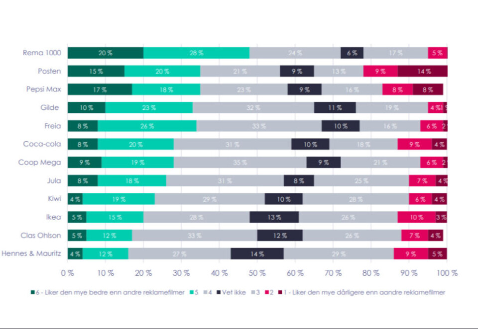 Best likt: Rema 1000 gir folket julestemning. Men det er flest som engasjerer seg i Postens reklamefilm. Foto: Skjermdump.