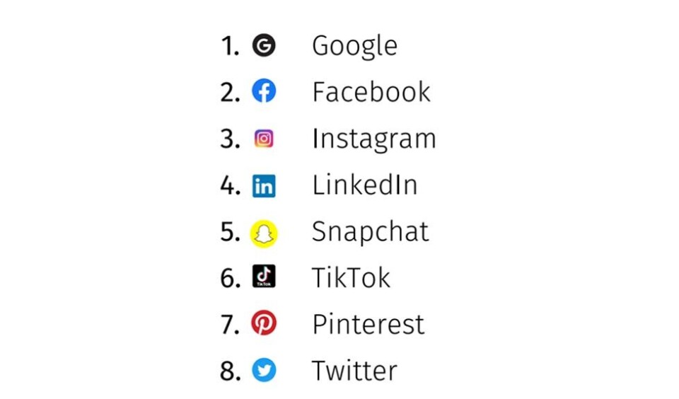 Google viktigst: I The Nordic CMO-survey stilte vi over 500 markedssjefer i Norden følgende spørsmål: Hvis du skulle rangert teknologiplattformene etter viktighet for din bedrifts markedsføring på en skala fra 1 – 8 (der en - 1 - er viktigst), hvordan ville rangeringen sett ut?