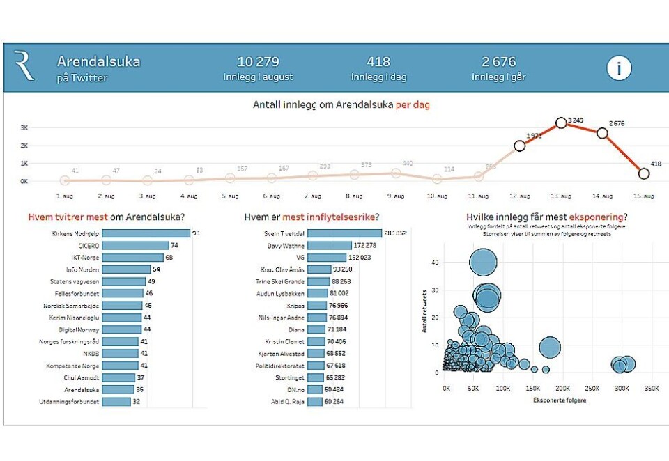 Arendalsuka på Twitter: Her ser du aktiviteten knyttet til Twitter både hva gjelder mest aktive, mest innflytelsesrike og mest eksponerte. Kilde: Retrievers dashboard.