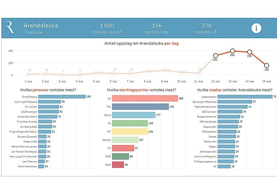På omtaletoppen: Her ser du hvilken politiker, hvilket stortingsparti og hvilken nettavis som er blitt ommtalt mest under Arendalsuka. Kilde: Retriever.