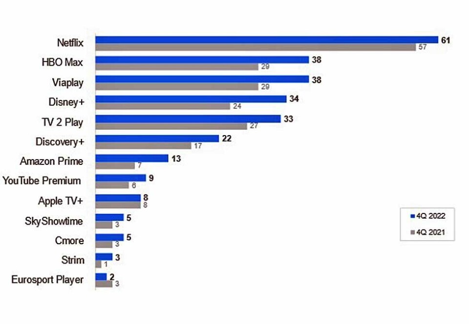 Strømmetoppen: Strømmetoppen fra Kantar viste i tillegg at hele 61 prosent abonnerte på Netflix, 38 prosent på HBO Max og 38 prosent på Viaplay. TV 2 hadde på den måingen 34 prosent.