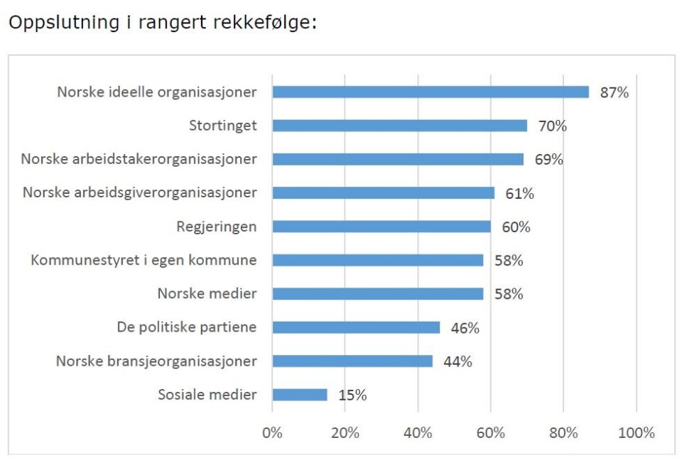 Topp og bunn: Det er altså de ideelle organisasjonene som topper tillitlisten. Hele 87 prosent av de spurtre gir karakteren gir disse organisasjonene sin tillit. På bunn kommer sosiale medier-plattformer som Facebook og Twitter. Kilde: Norsk Respons Analyse.