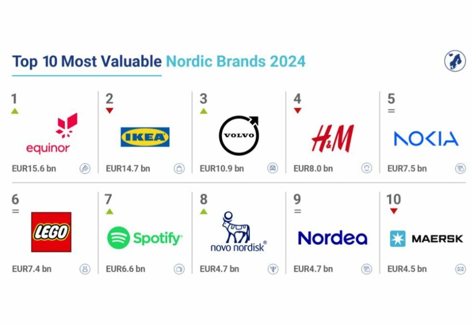 Vipper Ikea ned fra tronen som Nordens mest verdifulle merkevare