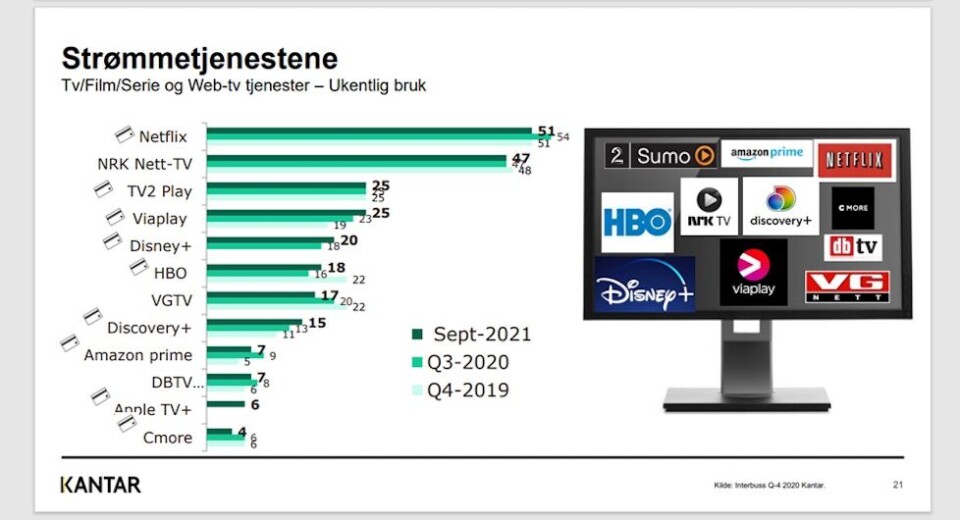 Størst og minst: Oversikten viser ukentlig bruk av de ulike strømmetjenestene blant norske husholdninger. Den ble utført før omleggingen av HBO Max. Foto: Kantar