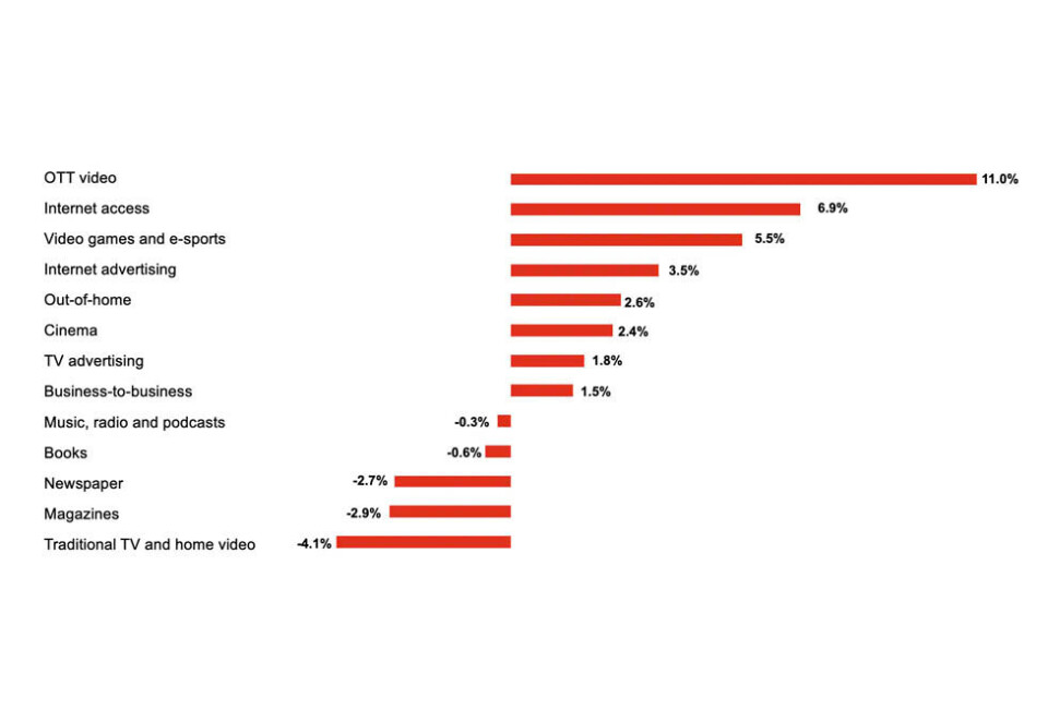 Sterk strømmevekst: Her ser du veksten i de ulike mediekategoriene årlig for de neste fem årene. Kilde: PWC.