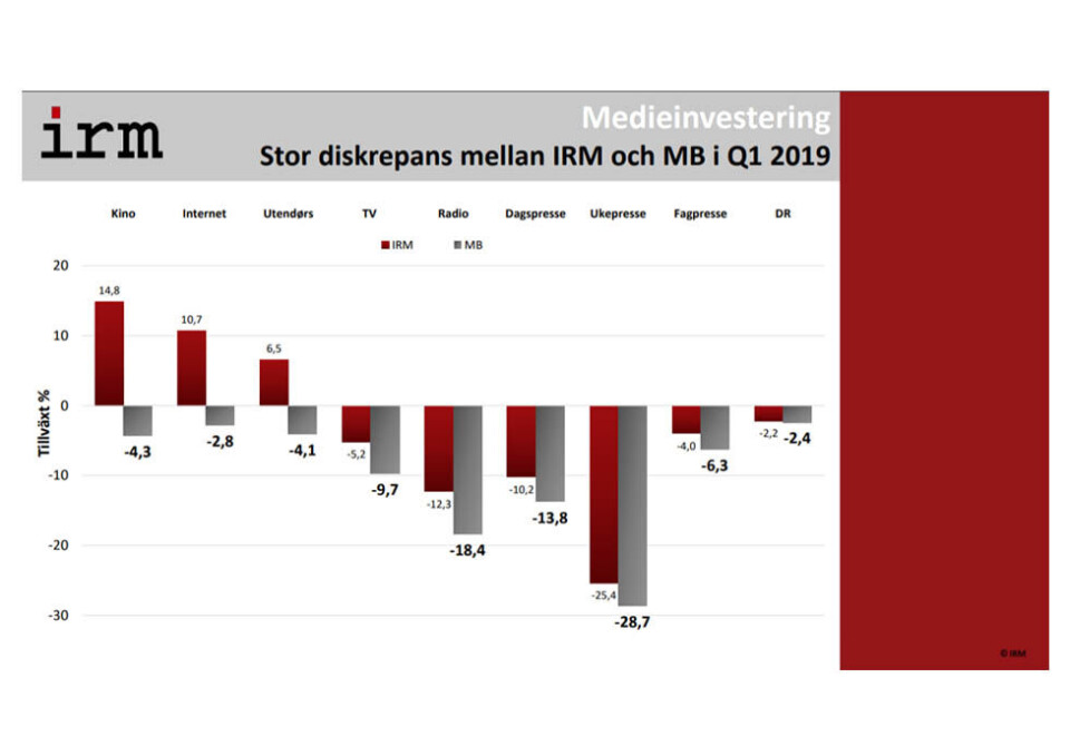 Store uoverensstemmelser: IRMs egen sammenstilling av avvikene mellom IRM og mediebyråenes reklameomsetning i første kvartal.