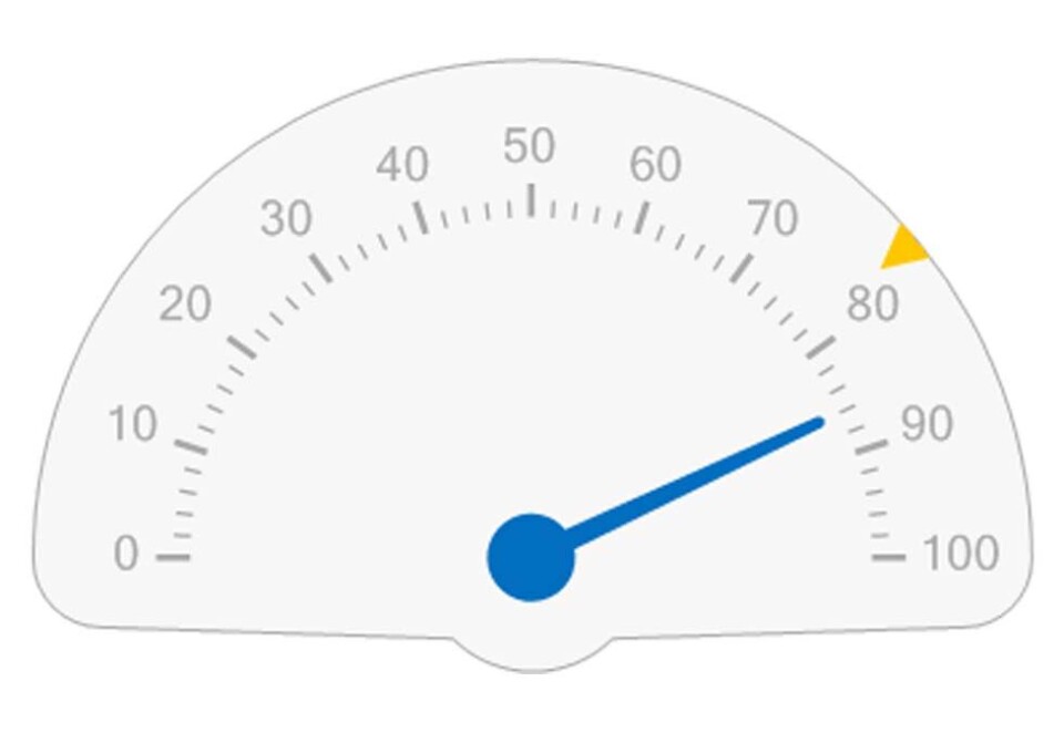 NSB-annonsen skåret godt på liking. 86 prosent av respondentene oppgir at de likte annonsen (blå pil), mens gjennomsnittet for de fem målte annonsene var på 78 prosent (gult punkt).